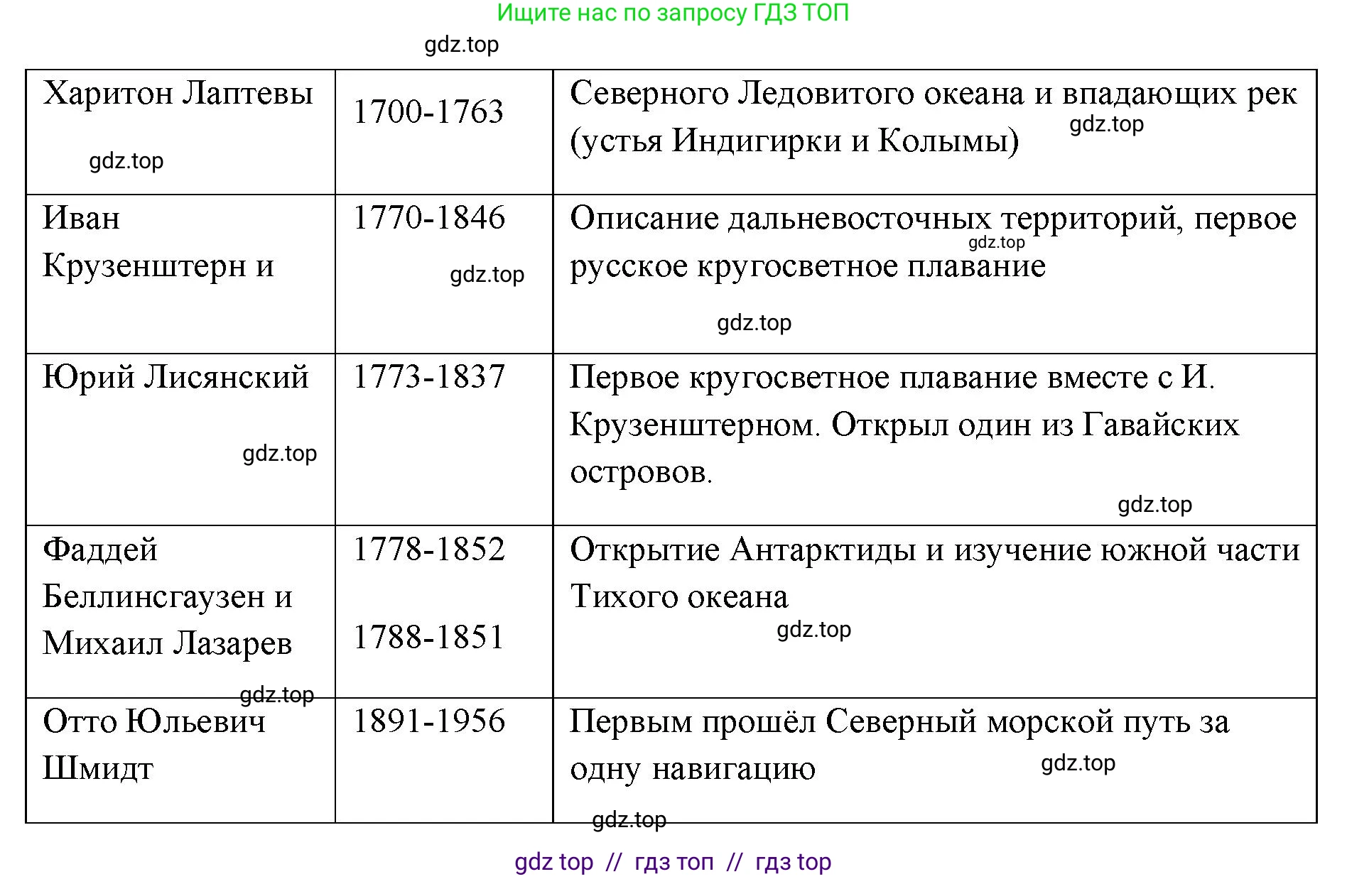 География, 5-6 класс Учебник, авторы: Алексеев Александр Иванович, Николина Вера Викторовна, Липкина Елена Карловна, Болысов Сергей Иванович, Кузнецова Галина Юрьевна, издательство Просвещение, Москва, 2023, жёлтого цвета, страница 25, номер 5, Решение2 (продолжение 2)