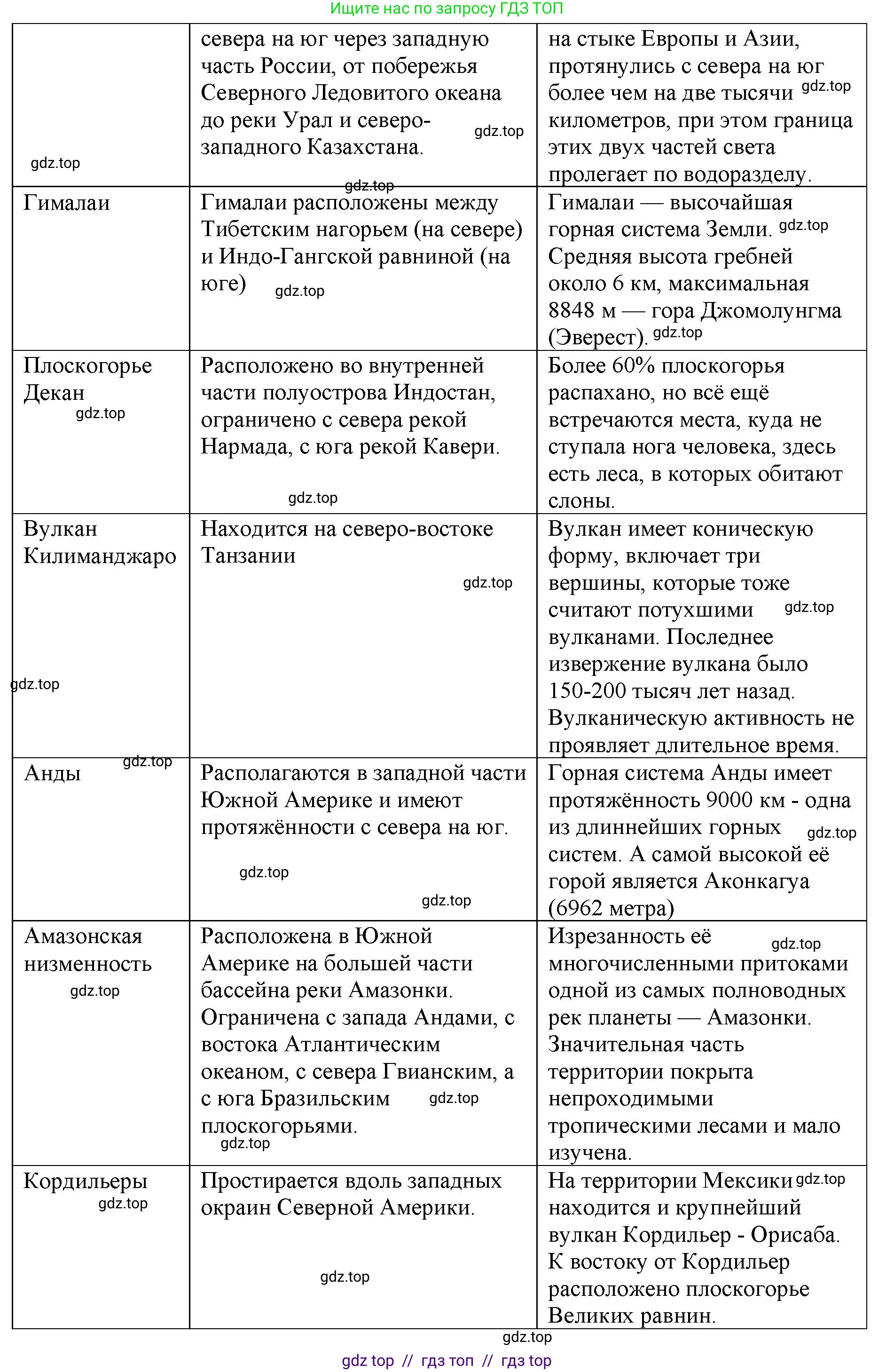 География, 5-6 класс Учебник, авторы: Алексеев Александр Иванович, Николина Вера Викторовна, Липкина Елена Карловна, Болысов Сергей Иванович, Кузнецова Галина Юрьевна, издательство Просвещение, Москва, 2023, жёлтого цвета, страница 92, Решение2 (продолжение 6)