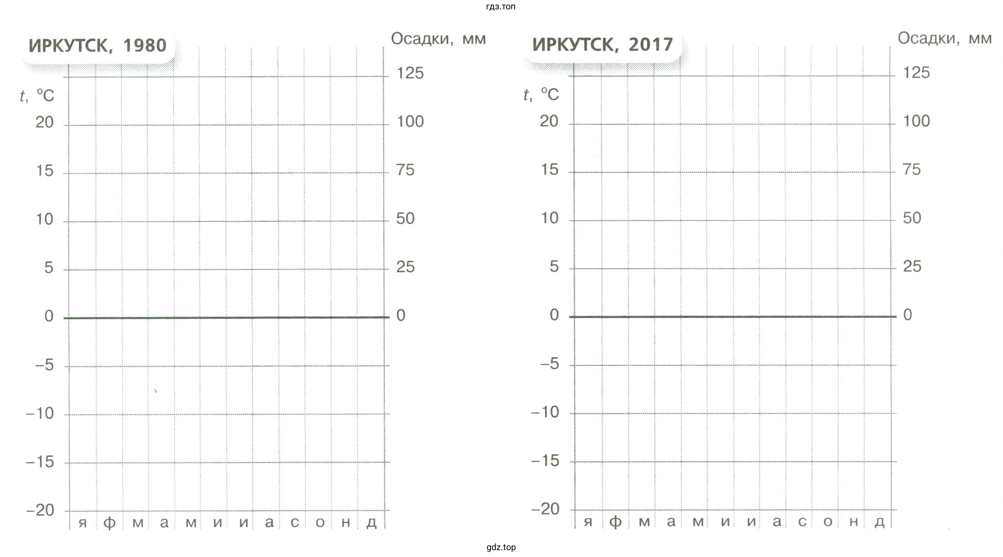 Построить климатограммы за 1980 и 2017 года