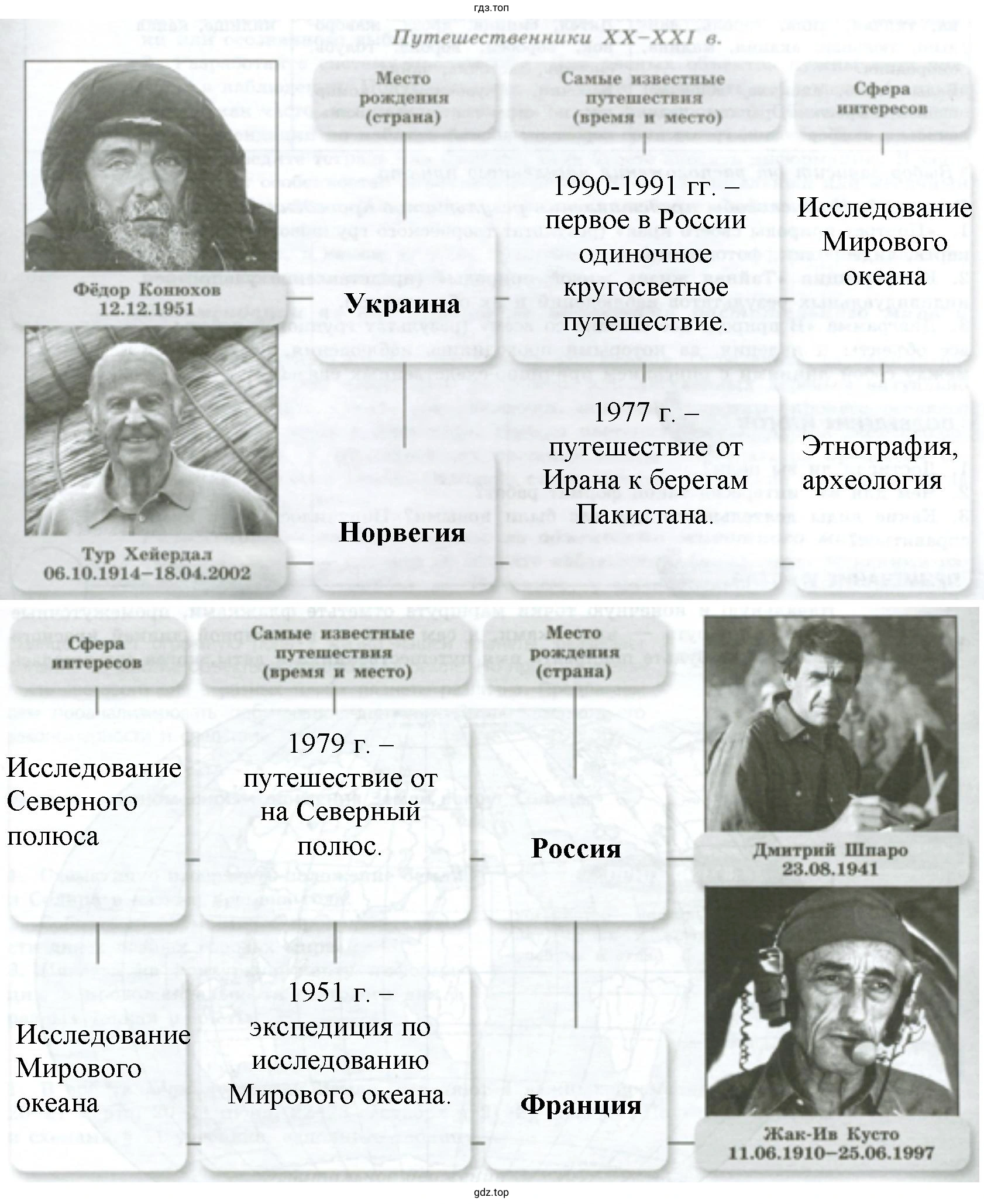 Путешественники XX - XXI в. Портреты современных путешественников