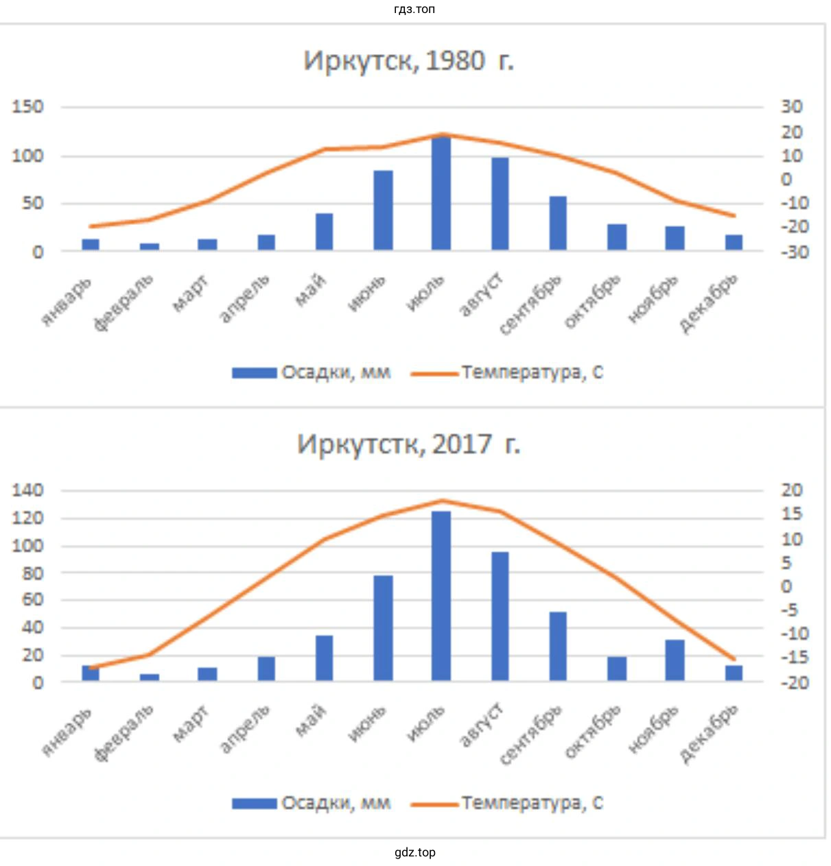 Построить климатограммы за 1980 и 2017 года