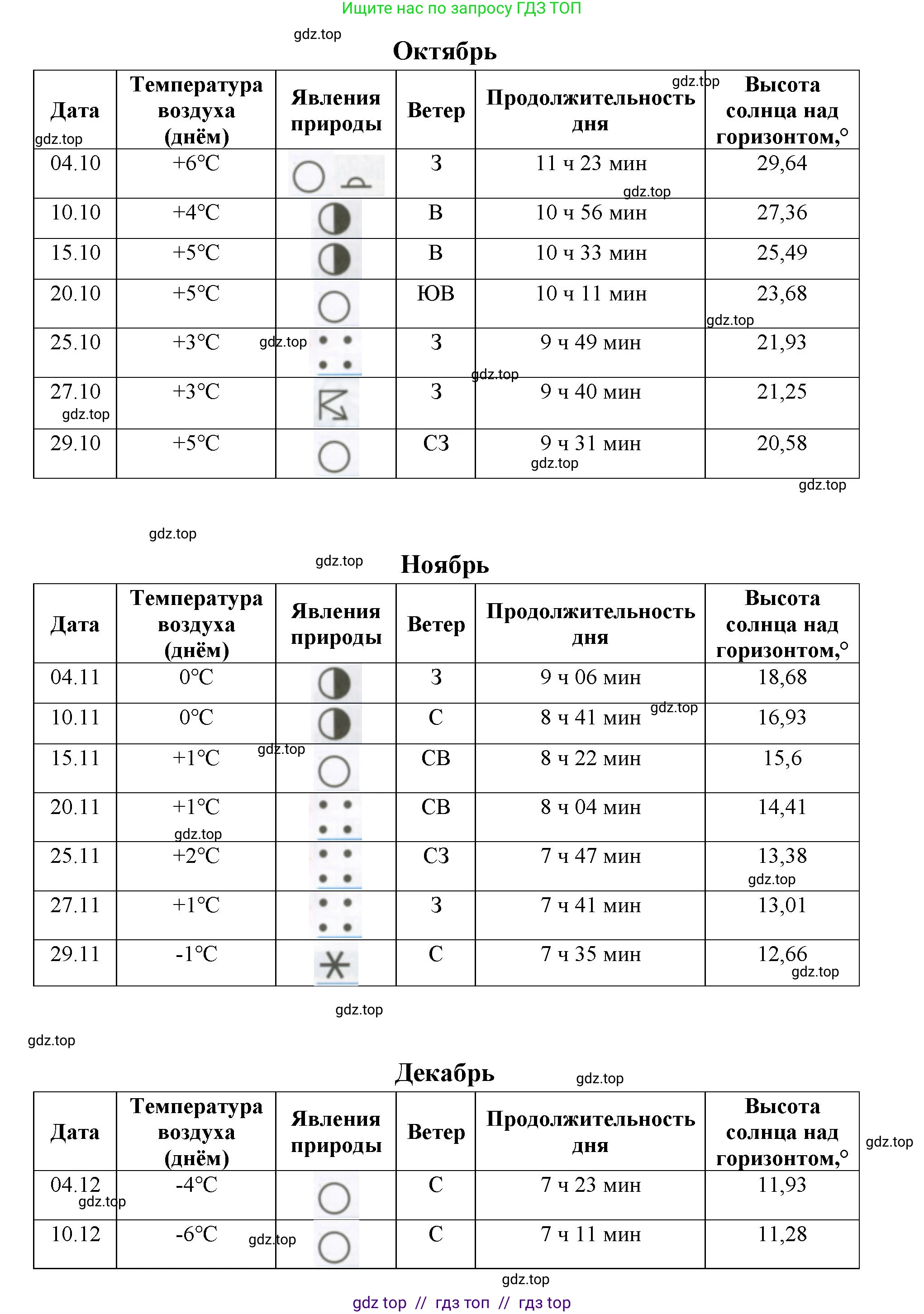 География, 5-6 класс Практические работы, автор: Дубинина Софья Петровна, издательство Просвещение, Москва, 2023, жёлтого цвета, страница 4, номер 2, Решение 2 (продолжение 31)