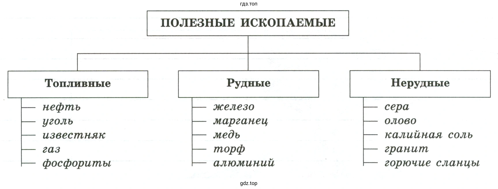 Вычеркните полезные ископаемые, ошибочно внесённые в группу