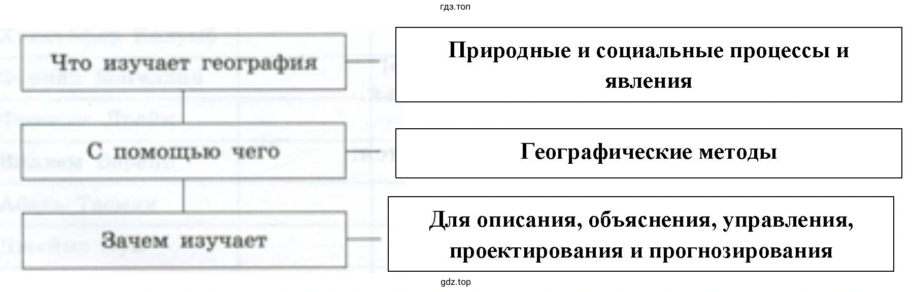 Дополнить схему. Она поможет вам лучше усвоить содержание § 1