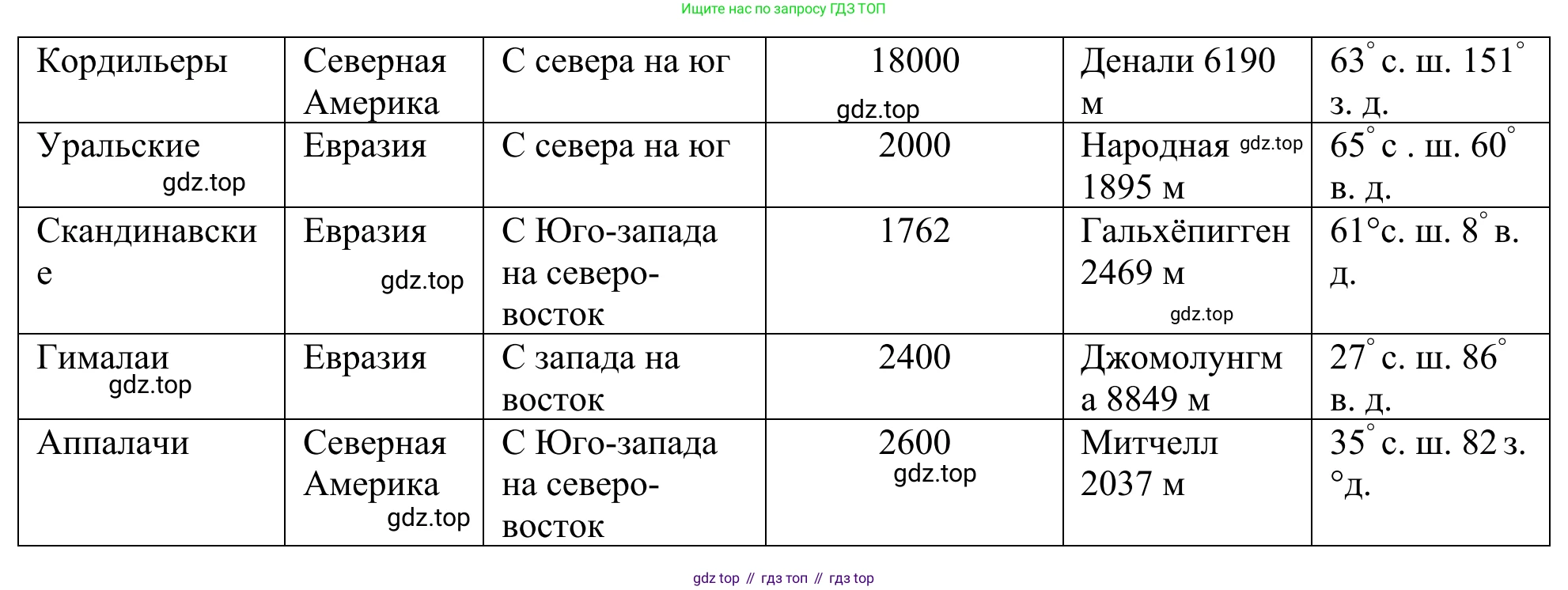 ГДЗ География, 5-6 класс Мой тренажёр, автор: Николина Вера Викторовна, издательство Просвещение, Москва, 2023, жёлтого цвета, страница 35, номер 21, Решение (продолжение 2)
