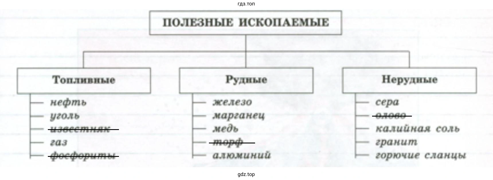 Вычеркните полезные ископаемые, ошибочно внесённые в группу