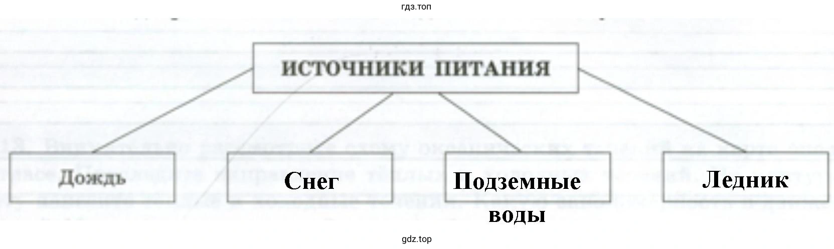 Когда реки бывают полноводными и почему?