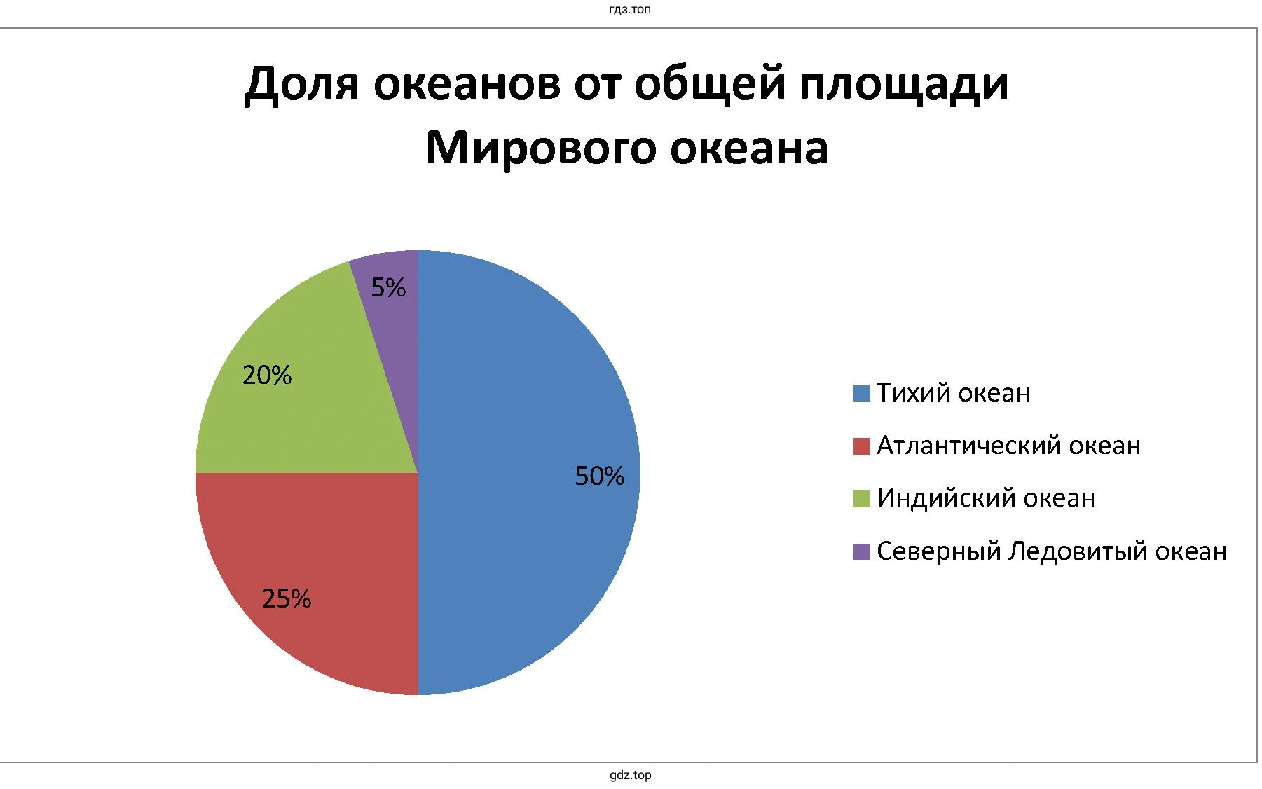 построить круговую диаграмму о доле океанов в общей площади Мирового океана.