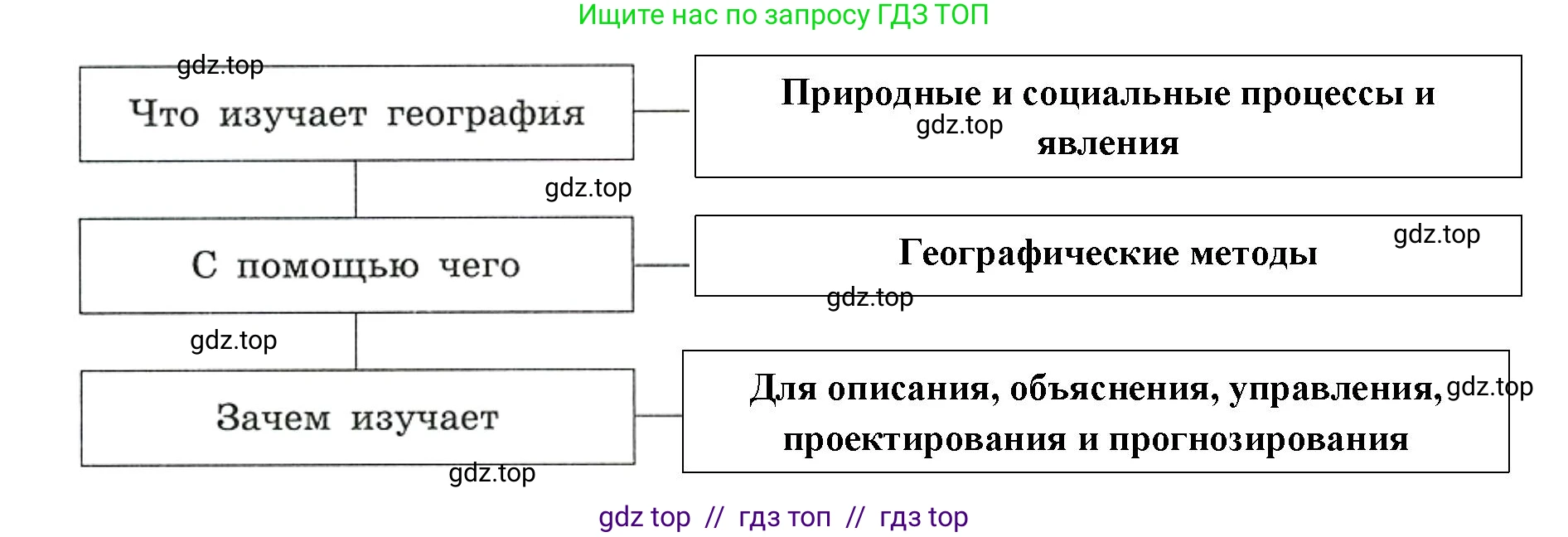 География, 5-6 класс Мой тренажёр, автор: Николина Вера Викторовна, издательство Просвещение, Москва, 2023, жёлтого цвета, страница 5, номер 5, Решение 2 (продолжение 2)
