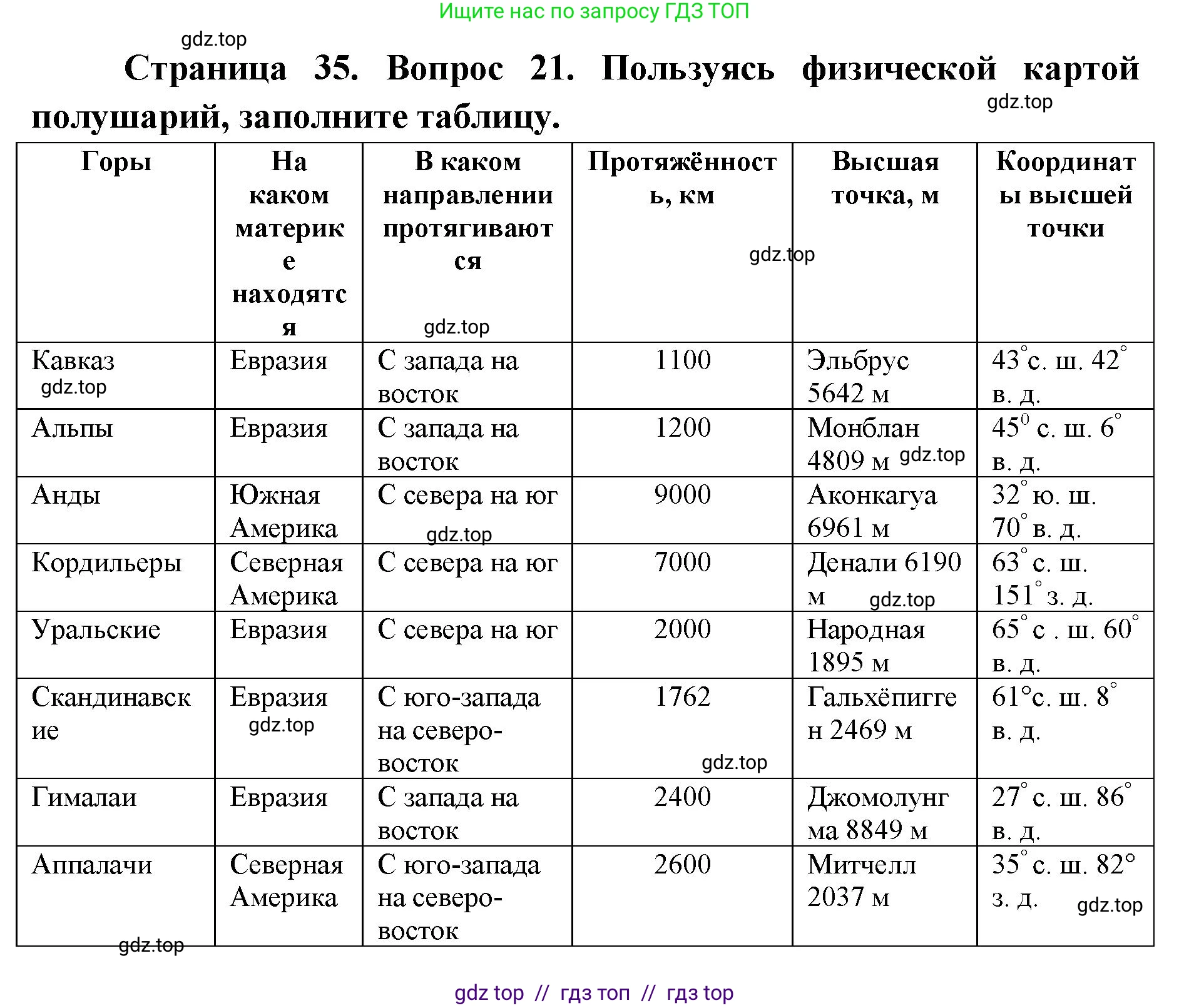 География, 5-6 класс Мой тренажёр, автор: Николина Вера Викторовна, издательство Просвещение, Москва, 2023, жёлтого цвета, страница 35, номер 21, Решение 2