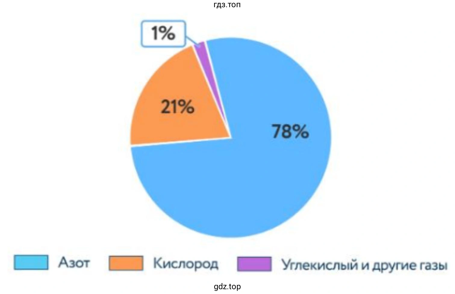 Рисунок. Состав атмосферного воздуха