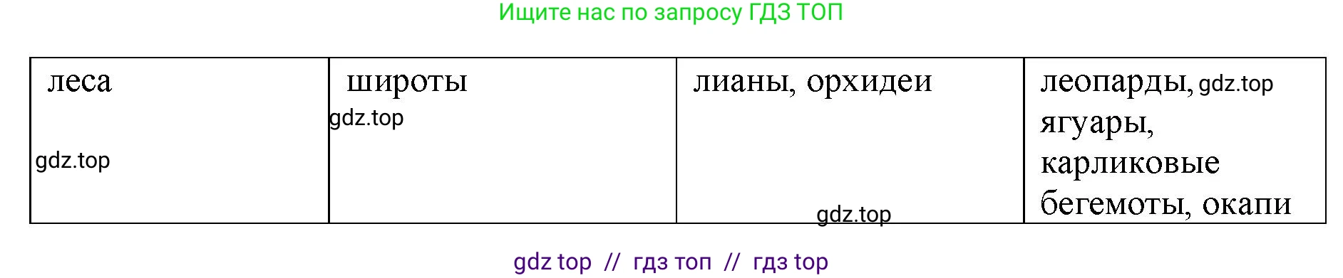 География, 5-6 класс Мой тренажёр, автор: Николина Вера Викторовна, издательство Просвещение, Москва, 2023, жёлтого цвета, страница 72, номер 7, Решение 2 (продолжение 2)