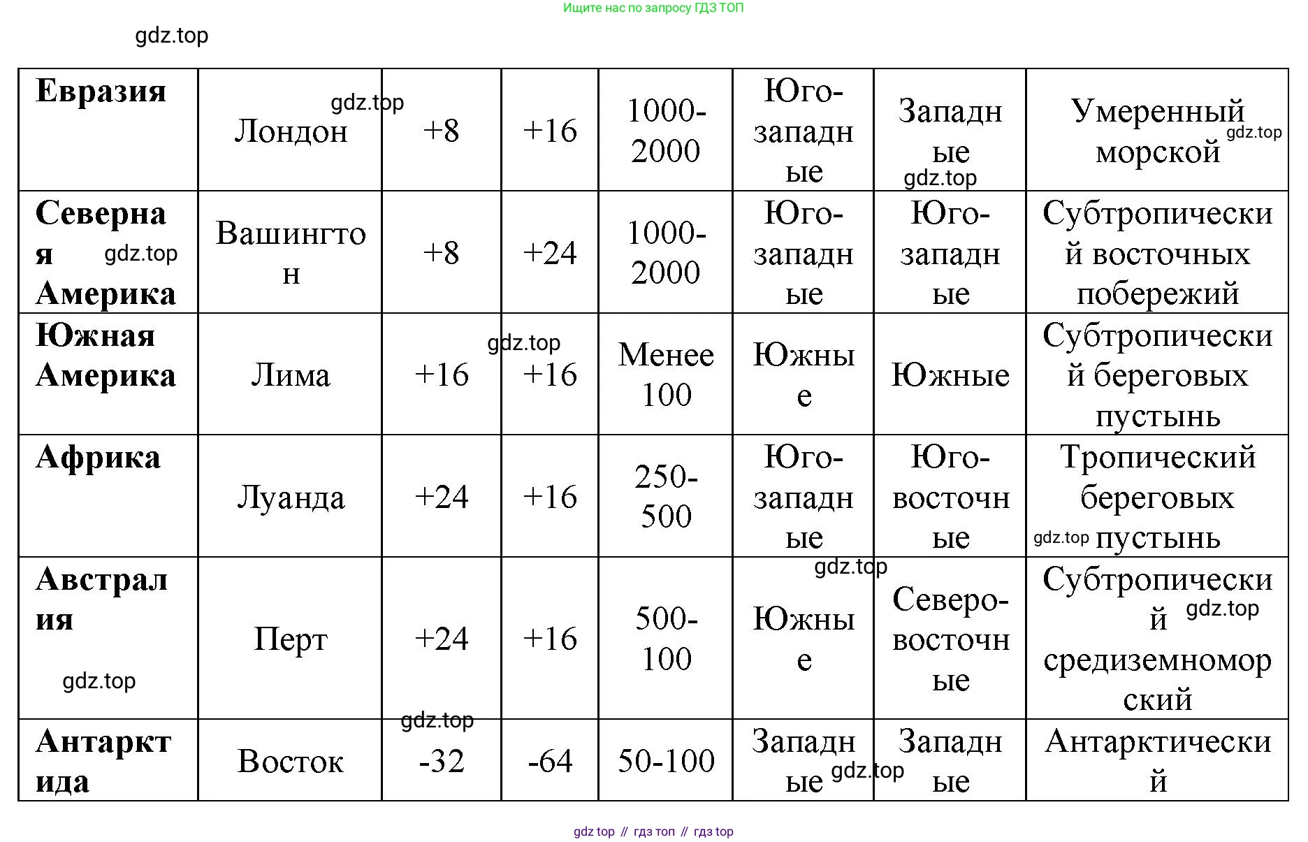 География, 7 класс Тетрадь-тренажёр, авторы: Мишняева Елена Юрьевна, Котляр О Г, Банников Сергей Валерьевич, издательство Просвещение, Москва, бирюзового цвета, страница 9, номер 6, Решение (продолжение 2)
