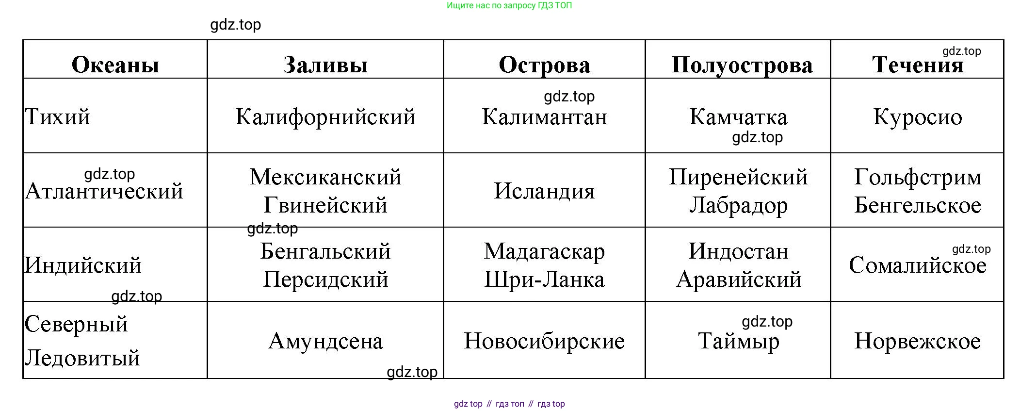 География, 7 класс Тетрадь-тренажёр, авторы: Мишняева Елена Юрьевна, Котляр О Г, Банников Сергей Валерьевич, издательство Просвещение, Москва, бирюзового цвета, страница 16, номер 3, Решение (продолжение 2)