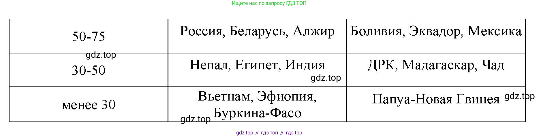 География, 7 класс Тетрадь-тренажёр, авторы: Мишняева Елена Юрьевна, Котляр О Г, Банников Сергей Валерьевич, издательство Просвещение, Москва, бирюзового цвета, страница 24, номер 2, Решение (продолжение 2)