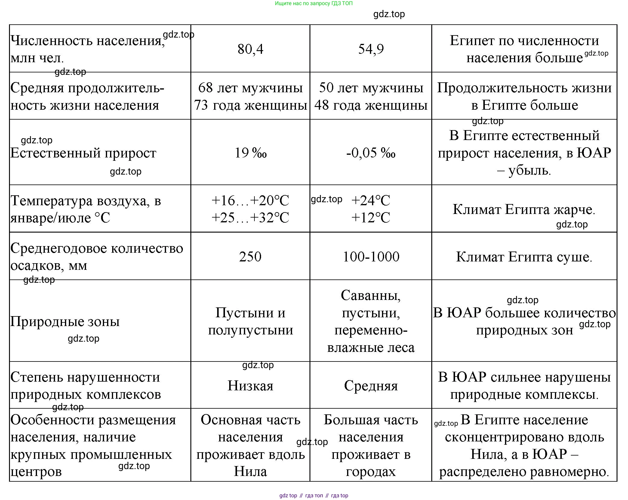География, 7 класс Тетрадь-тренажёр, авторы: Мишняева Елена Юрьевна, Котляр О Г, Банников Сергей Валерьевич, издательство Просвещение, Москва, бирюзового цвета, страница 33, номер 3, Решение (продолжение 2)