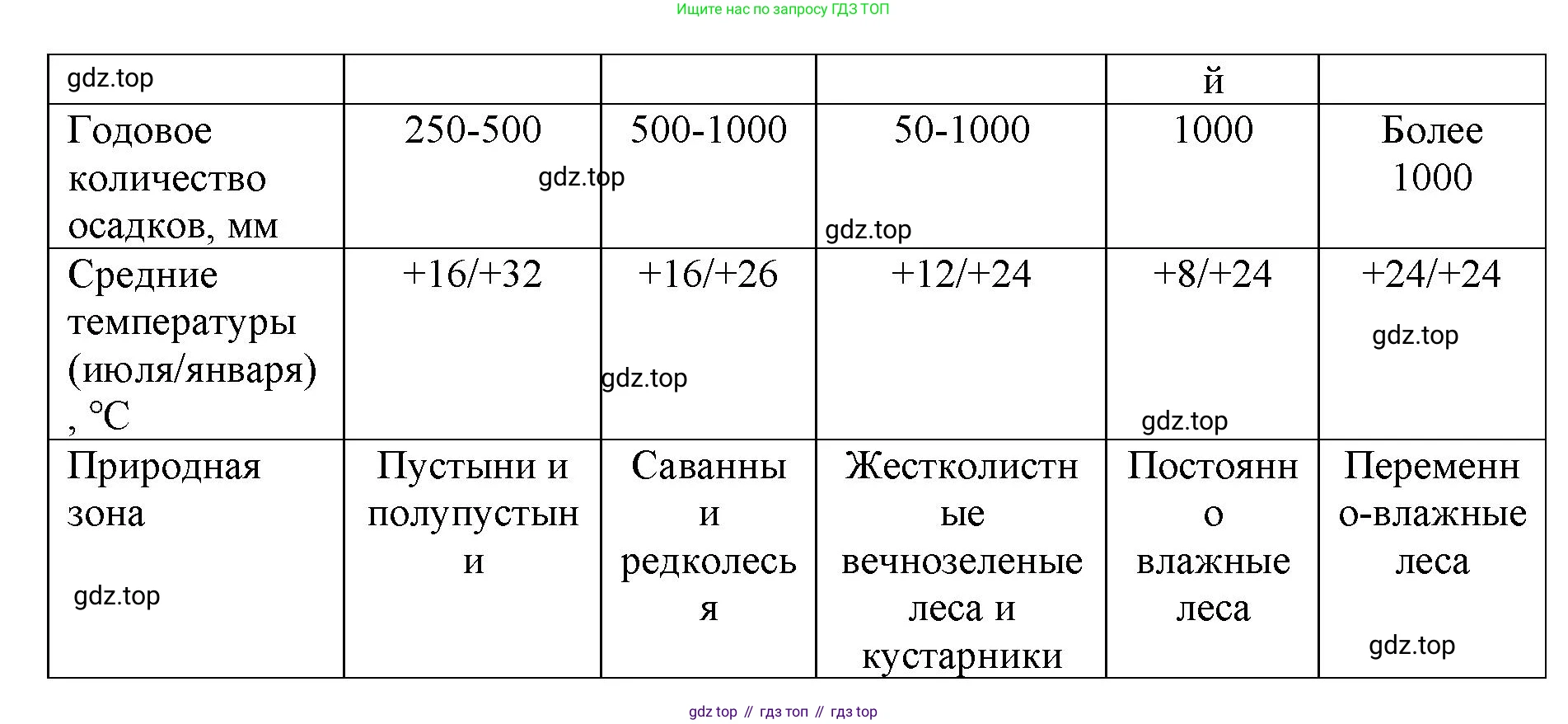 География, 7 класс Тетрадь-тренажёр, авторы: Мишняева Елена Юрьевна, Котляр О Г, Банников Сергей Валерьевич, издательство Просвещение, Москва, бирюзового цвета, страница 53, номер 4, Решение (продолжение 2)