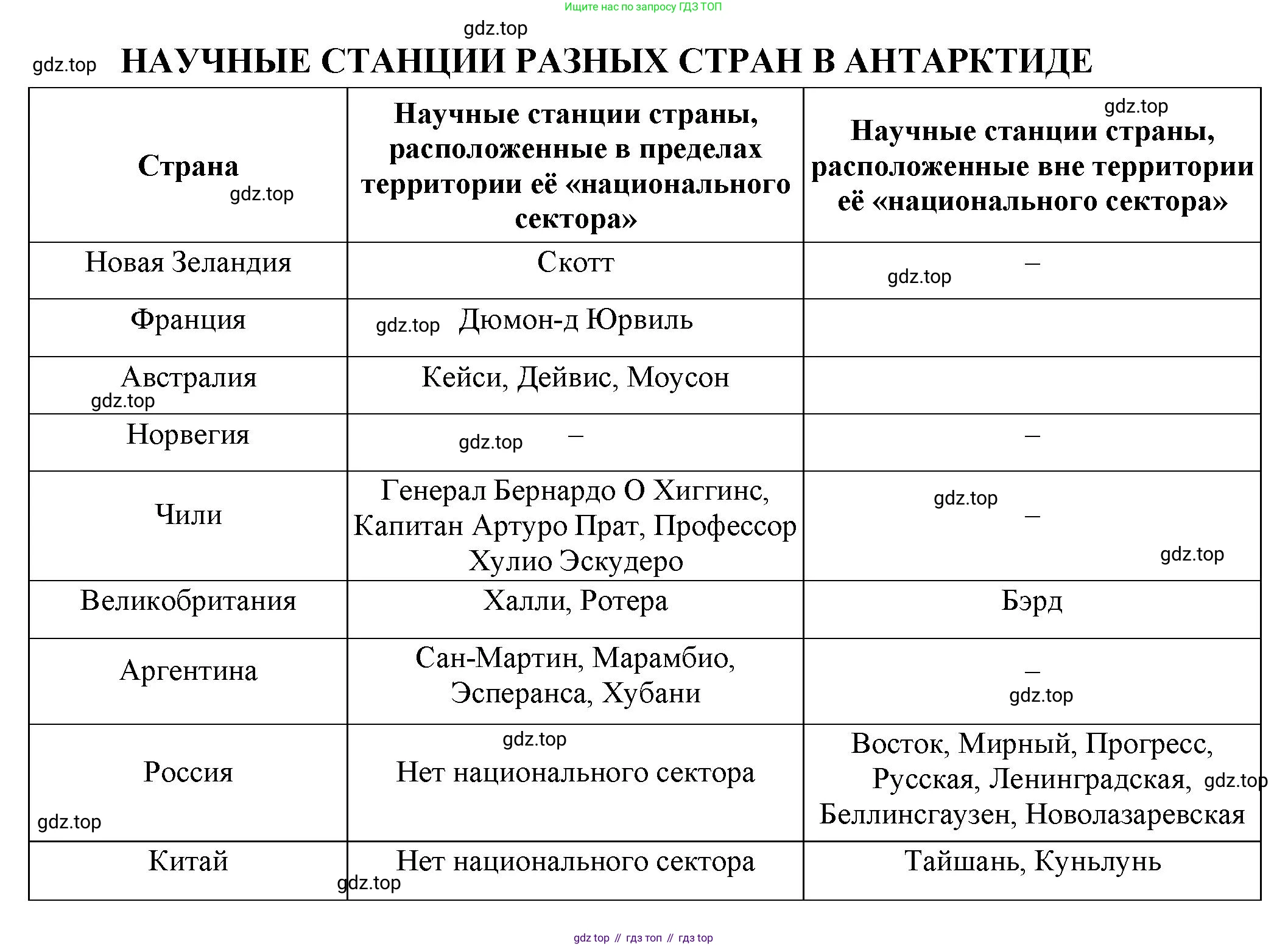 География, 7 класс Тетрадь-тренажёр, авторы: Мишняева Елена Юрьевна, Котляр О Г, Банников Сергей Валерьевич, издательство Просвещение, Москва, бирюзового цвета, страница 62, номер 4, Решение (продолжение 2)