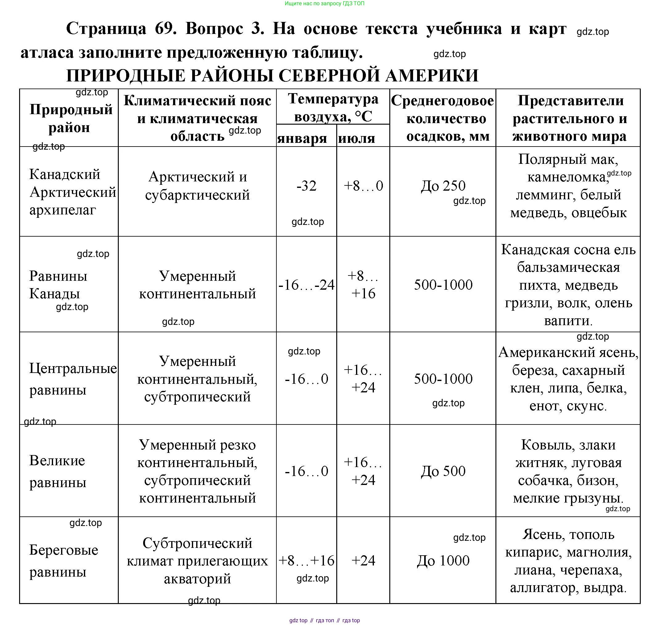 География, 7 класс Тетрадь-тренажёр, авторы: Мишняева Елена Юрьевна, Котляр О Г, Банников Сергей Валерьевич, издательство Просвещение, Москва, бирюзового цвета, страница 69, номер 3, Решение