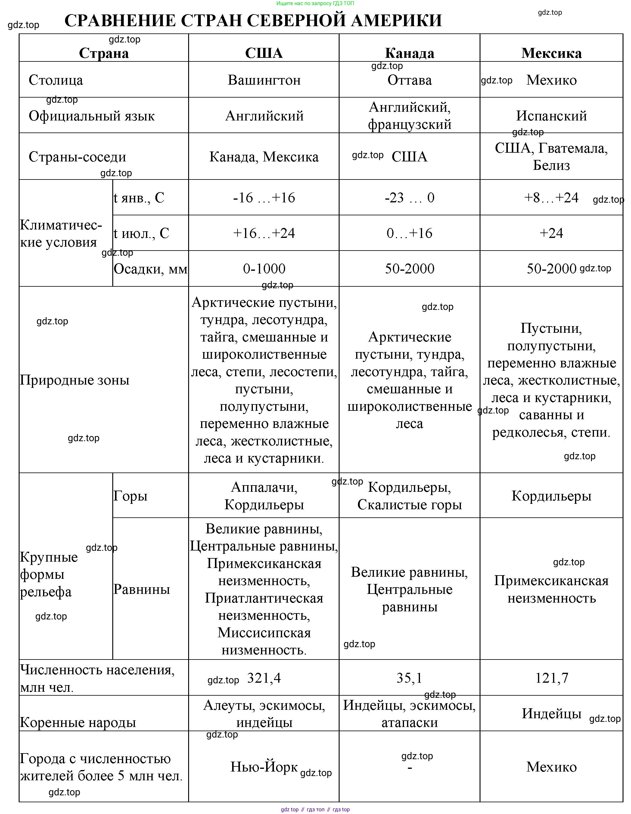 География, 7 класс Тетрадь-тренажёр, авторы: Мишняева Елена Юрьевна, Котляр О Г, Банников Сергей Валерьевич, издательство Просвещение, Москва, бирюзового цвета, страница 73, номер 8, Решение (продолжение 2)