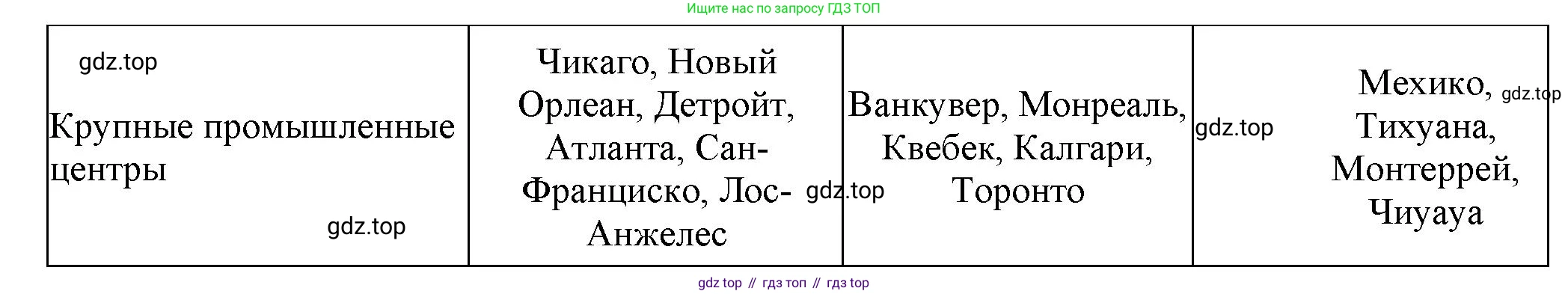 География, 7 класс Тетрадь-тренажёр, авторы: Мишняева Елена Юрьевна, Котляр О Г, Банников Сергей Валерьевич, издательство Просвещение, Москва, бирюзового цвета, страница 73, номер 8, Решение (продолжение 3)