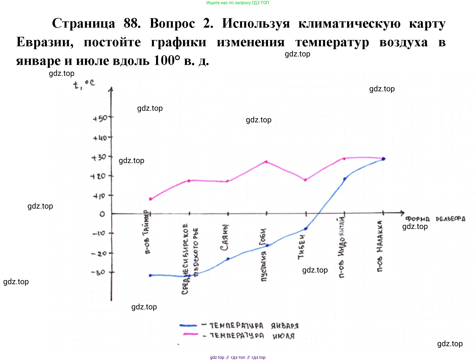 География, 7 класс Тетрадь-тренажёр, авторы: Мишняева Елена Юрьевна, Котляр О Г, Банников Сергей Валерьевич, издательство Просвещение, Москва, бирюзового цвета, страница 88, номер 2, Решение