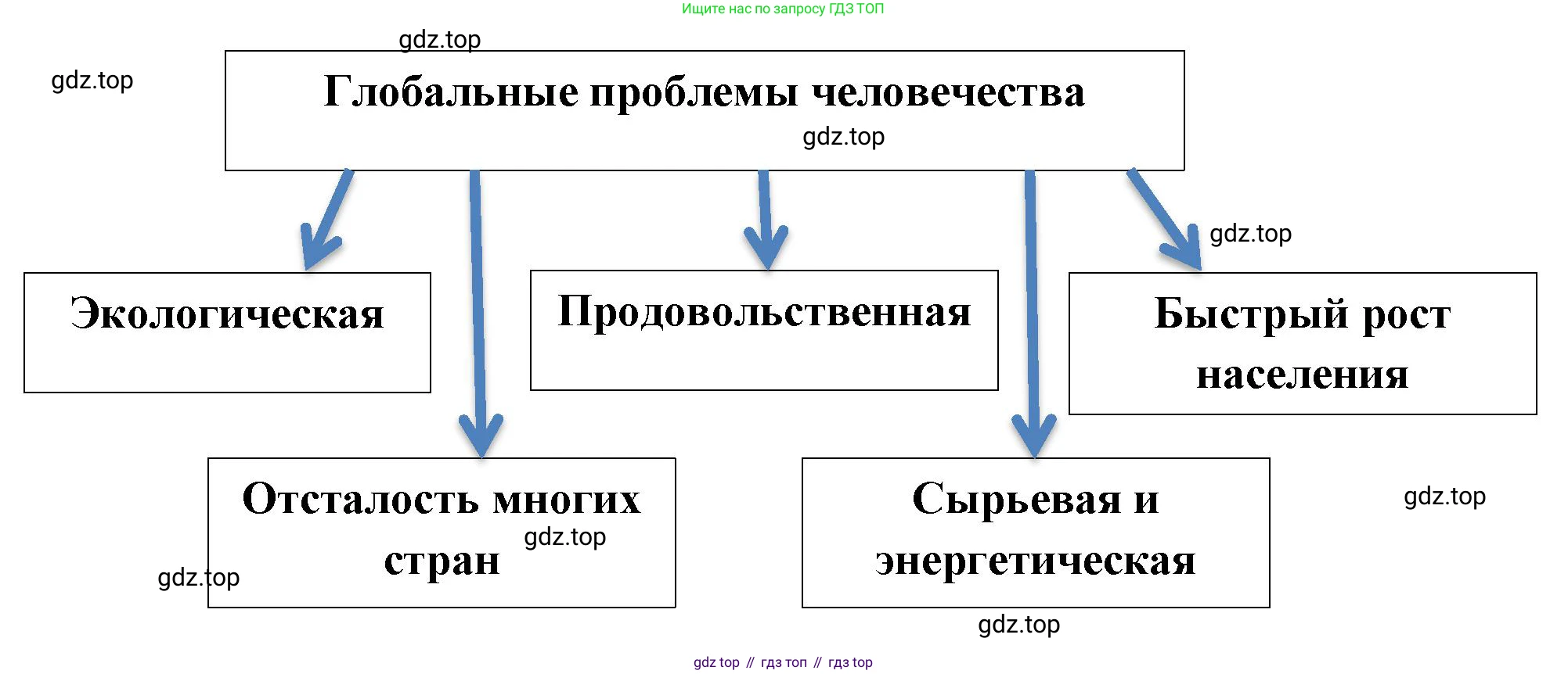 География, 7 класс Тетрадь-тренажёр, авторы: Мишняева Елена Юрьевна, Котляр О Г, Банников Сергей Валерьевич, издательство Просвещение, Москва, бирюзового цвета, страница 91, номер 2, Решение (продолжение 2)