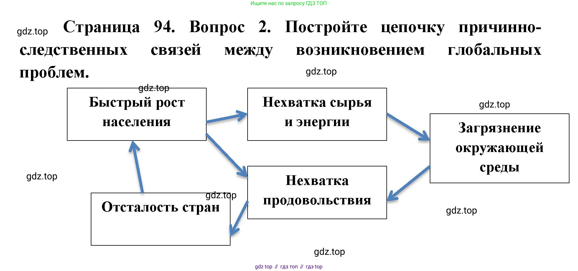 География, 7 класс Тетрадь-тренажёр, авторы: Мишняева Елена Юрьевна, Котляр О Г, Банников Сергей Валерьевич, издательство Просвещение, Москва, бирюзового цвета, страница 94, номер 2, Решение