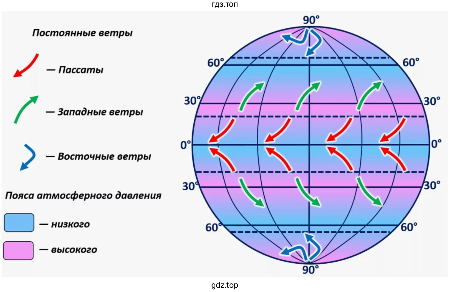 Рисунок на котором изображена карта пассатов, западные ветры умеренных широт, муссоны.