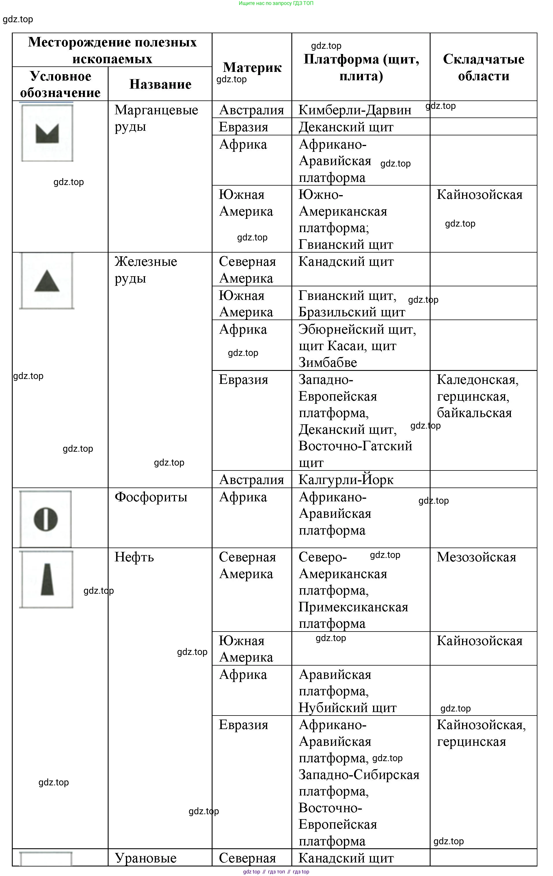 ГДЗ География, 7 класс Учебник, авторы: Кузнецов Александр Павлович, Савельева Людмила Евгеньевна, Дронов Виктор Павлович, издательство Просвещение, Москва, 2023, бирюзового цвета, страница 32, номер 14, Решение (продолжение 3)