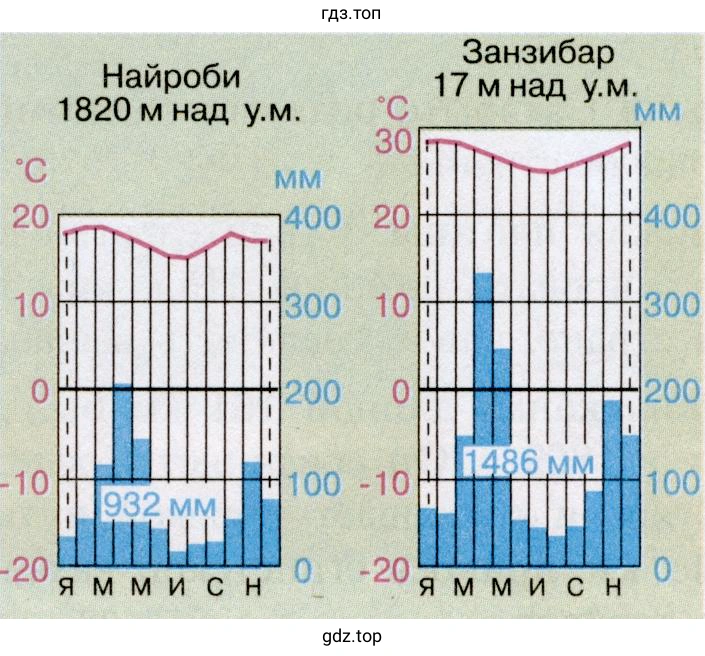 Рисунок. Климатические диаграммы города Найроби Африки и острова Занзибар.