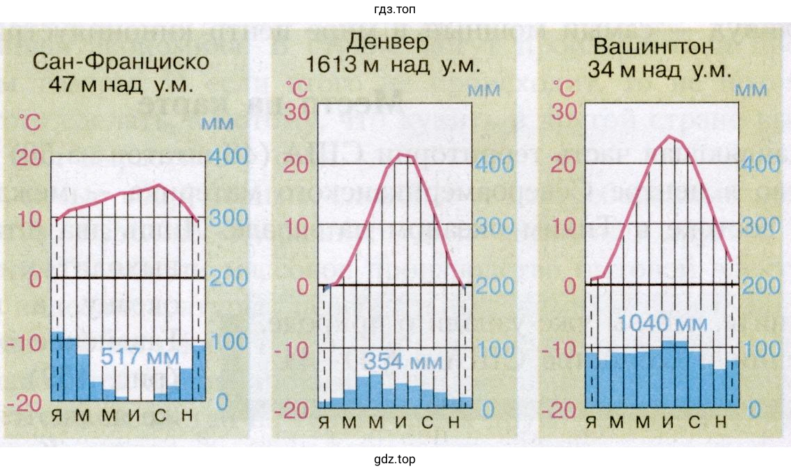 Рисунок. Климатические диаграммы Сан-Франциско, Денвера, Вашингтона.
