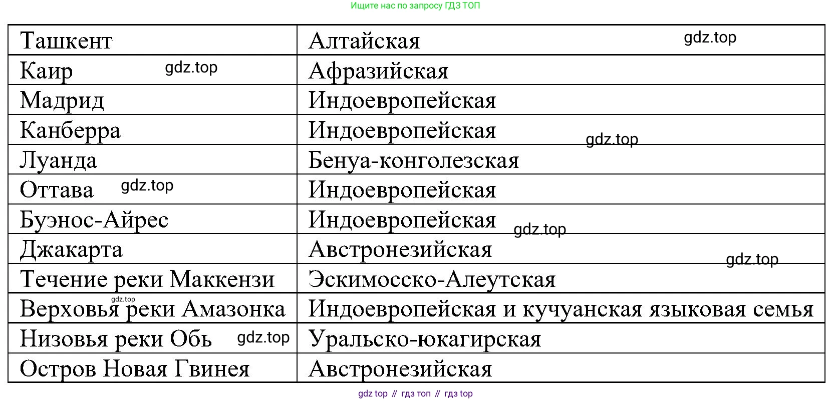 География, 7 класс Учебник, авторы: Алексеев Александр Иванович, Николина Вера Викторовна, Липкина Елена Карловна, Болысов Сергей Иванович, Ачкасова Татьяна Анатольевна, Кузнецова Галина Юрьевна, издательство Просвещение, Москва, 2023, жёлтого цвета, страница 19, номер 6, Решение 219-2022 (продолжение 2)