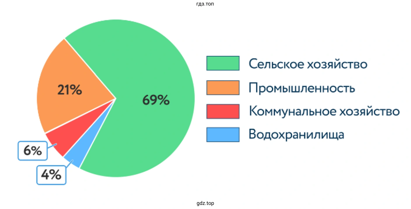 Диаграмма. Структура мирового потребления воды.