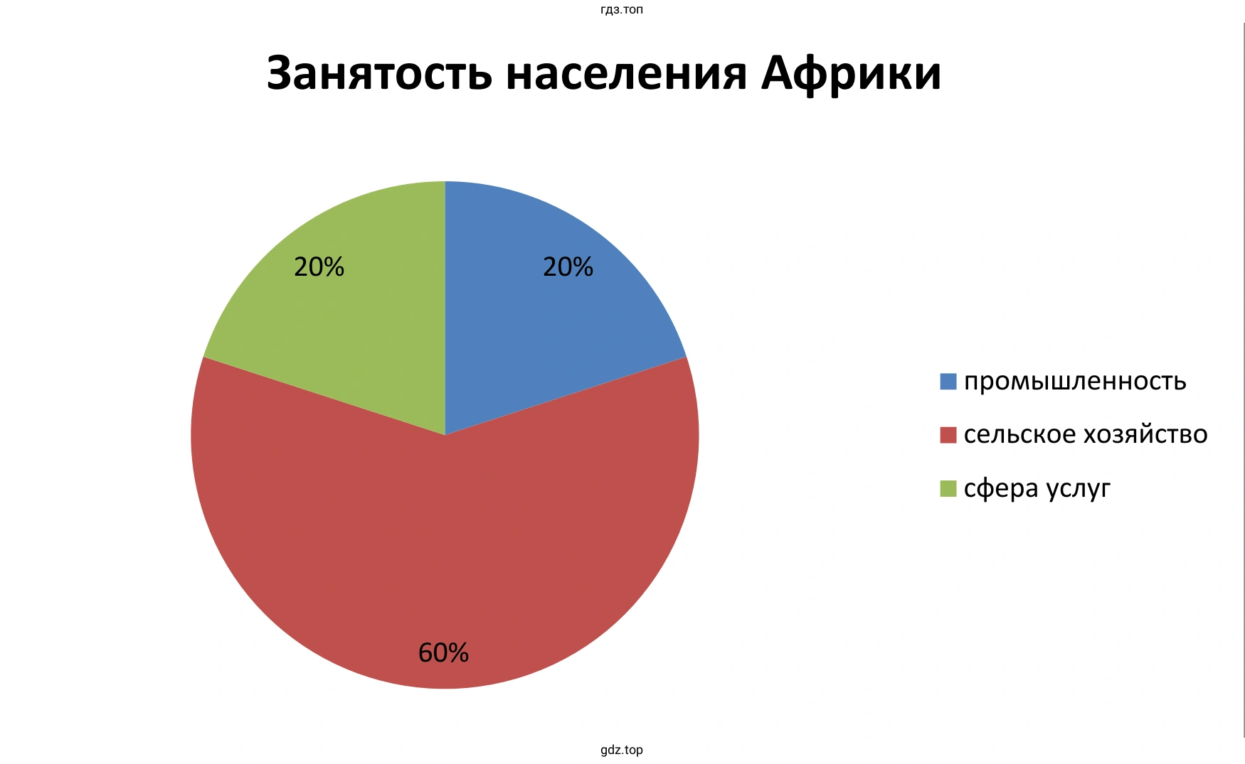 Рисунок. Диаграмма. Занятость населения Африки..
