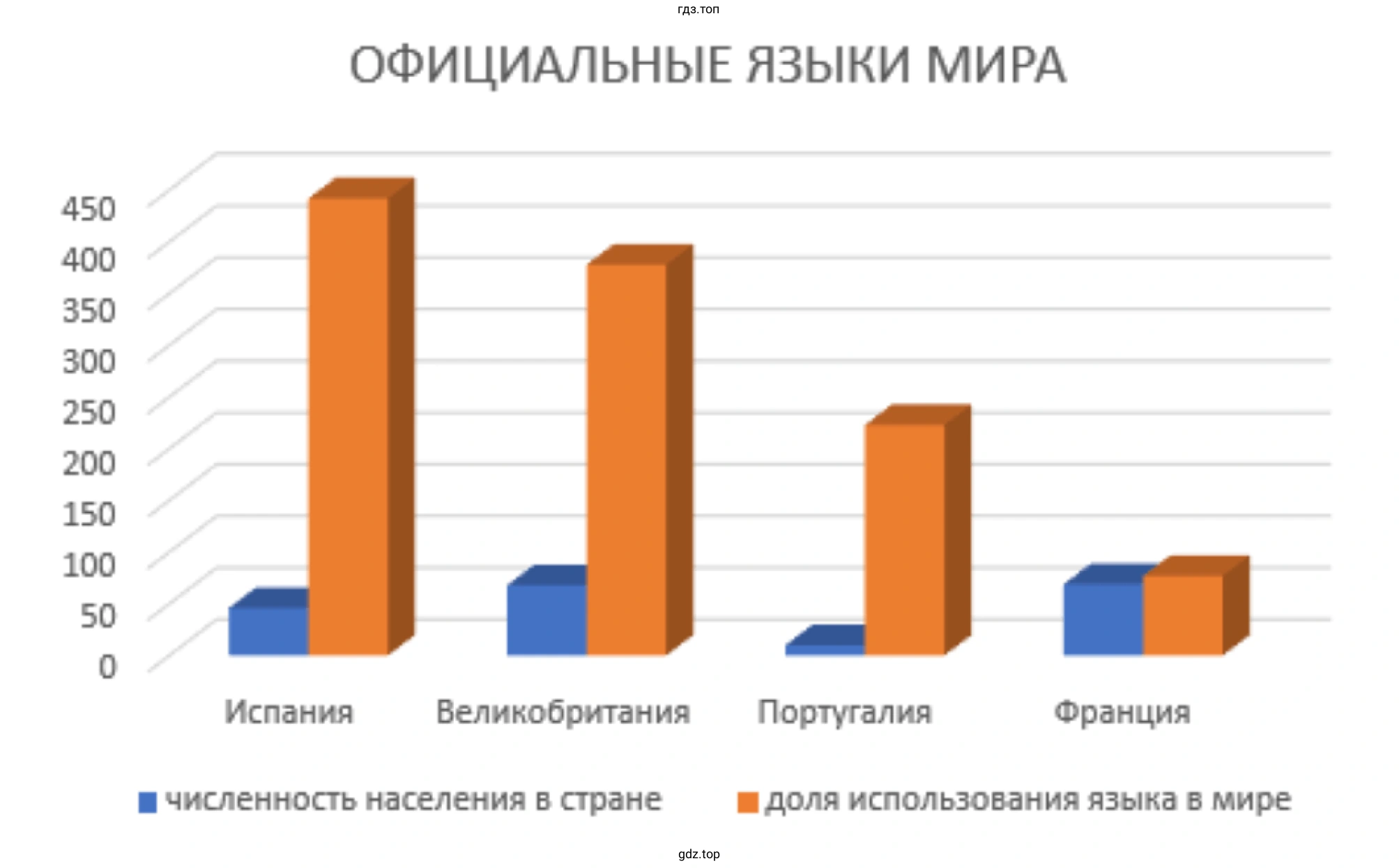 Рисунок. Официальные языки мира. Диаграмма.