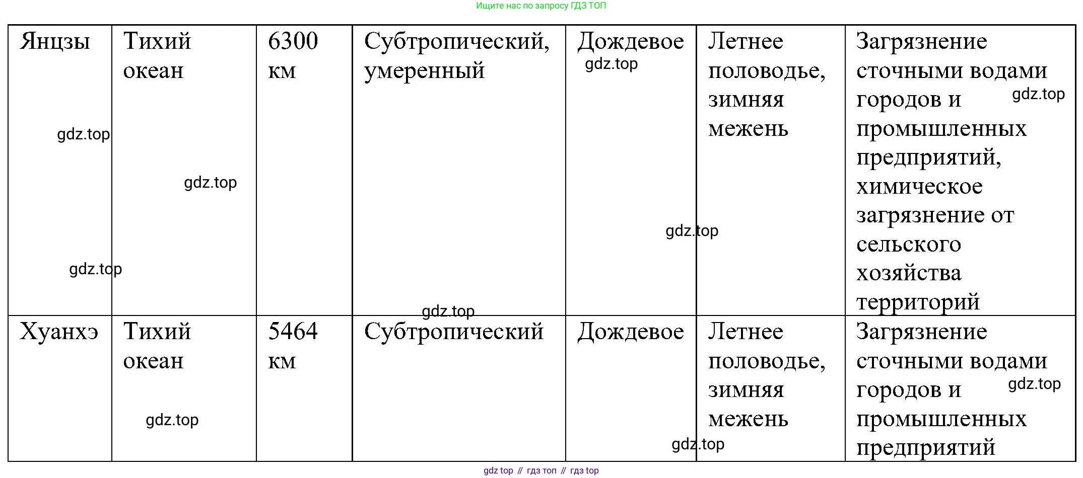 География, 7 класс Учебник, авторы: Алексеев Александр Иванович, Николина Вера Викторовна, Липкина Елена Карловна, Болысов Сергей Иванович, Ачкасова Татьяна Анатольевна, Кузнецова Галина Юрьевна, издательство Просвещение, Москва, 2023, жёлтого цвета, страница 231, номер 5, Решение 219-2022 (продолжение 2)