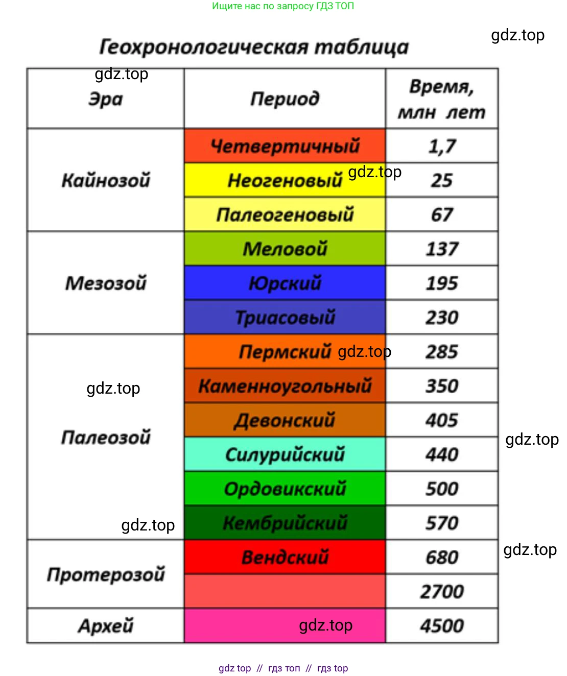География, 7 класс Учебник, авторы: Алексеев Александр Иванович, Николина Вера Викторовна, Липкина Елена Карловна, Болысов Сергей Иванович, Ачкасова Татьяна Анатольевна, Кузнецова Галина Юрьевна, издательство Просвещение, Москва, 2023, жёлтого цвета, страница 35, номер 5, Решение 2023 (продолжение 3)