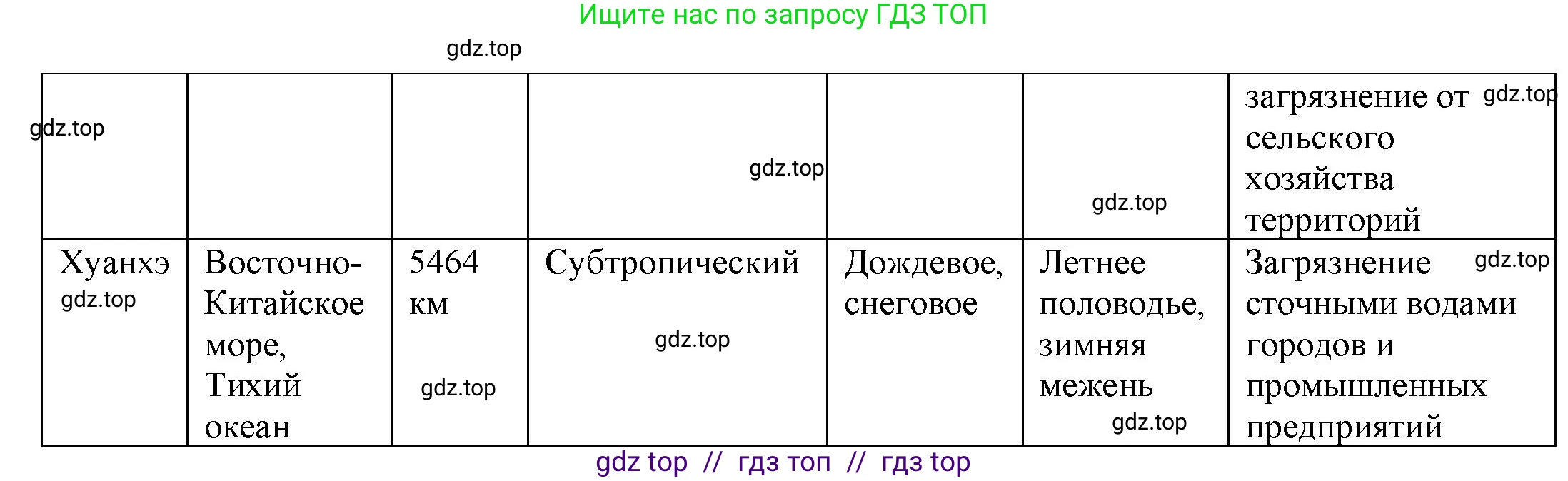 География, 7 класс Учебник, авторы: Алексеев Александр Иванович, Николина Вера Викторовна, Липкина Елена Карловна, Болысов Сергей Иванович, Ачкасова Татьяна Анатольевна, Кузнецова Галина Юрьевна, издательство Просвещение, Москва, 2023, жёлтого цвета, страница 235, номер 5, Решение 2023 (продолжение 2)