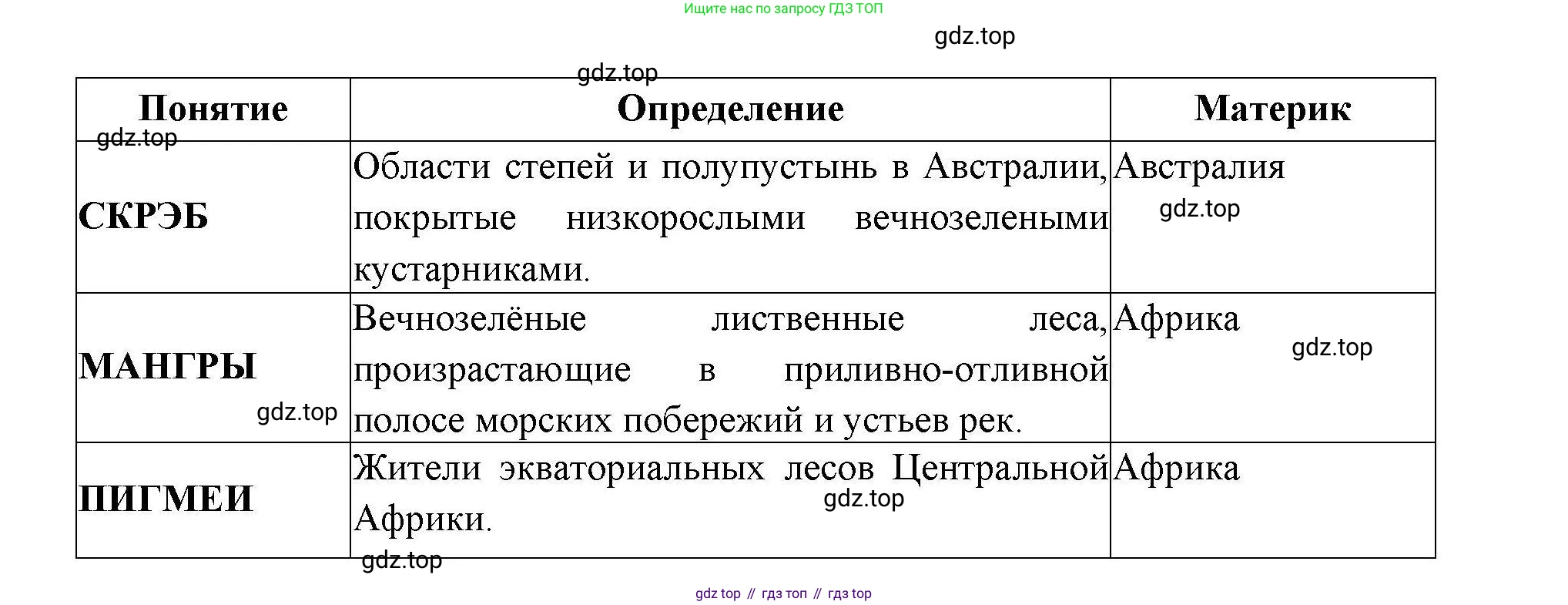 География, 7 класс Проверочные работы, авторы: Бондарева Мария Владимировна, Шидловский Игорь Михайлович, издательство Просвещение, Москва, 2023, жёлтого цвета, страница 31, номер 9, Решение (продолжение 2)