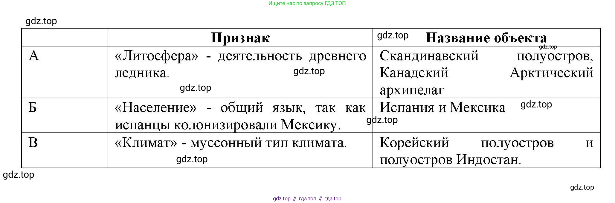География, 7 класс Проверочные работы, авторы: Бондарева Мария Владимировна, Шидловский Игорь Михайлович, издательство Просвещение, Москва, 2023, жёлтого цвета, страница 44, номер 10, Решение (продолжение 2)