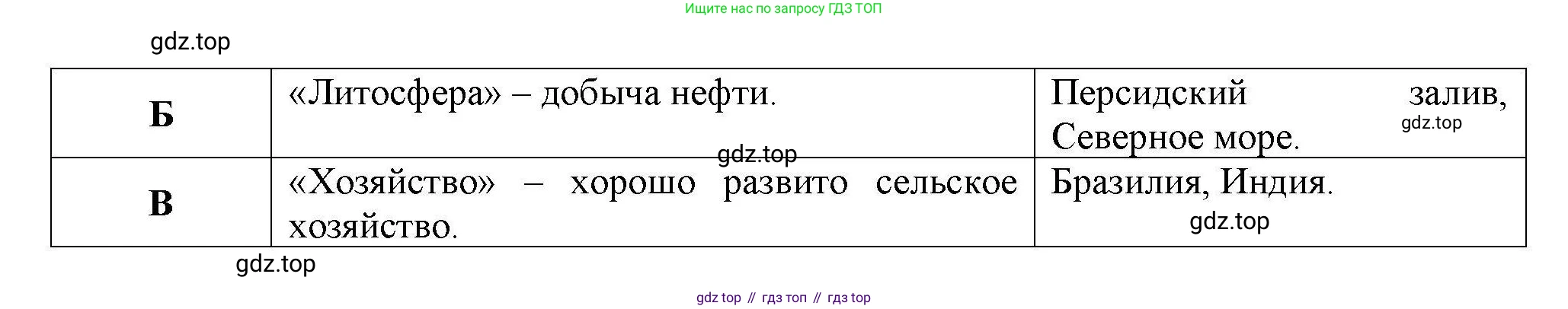 География, 7 класс Проверочные работы, авторы: Бондарева Мария Владимировна, Шидловский Игорь Михайлович, издательство Просвещение, Москва, 2023, жёлтого цвета, страница 47, номер 10, Решение (продолжение 2)
