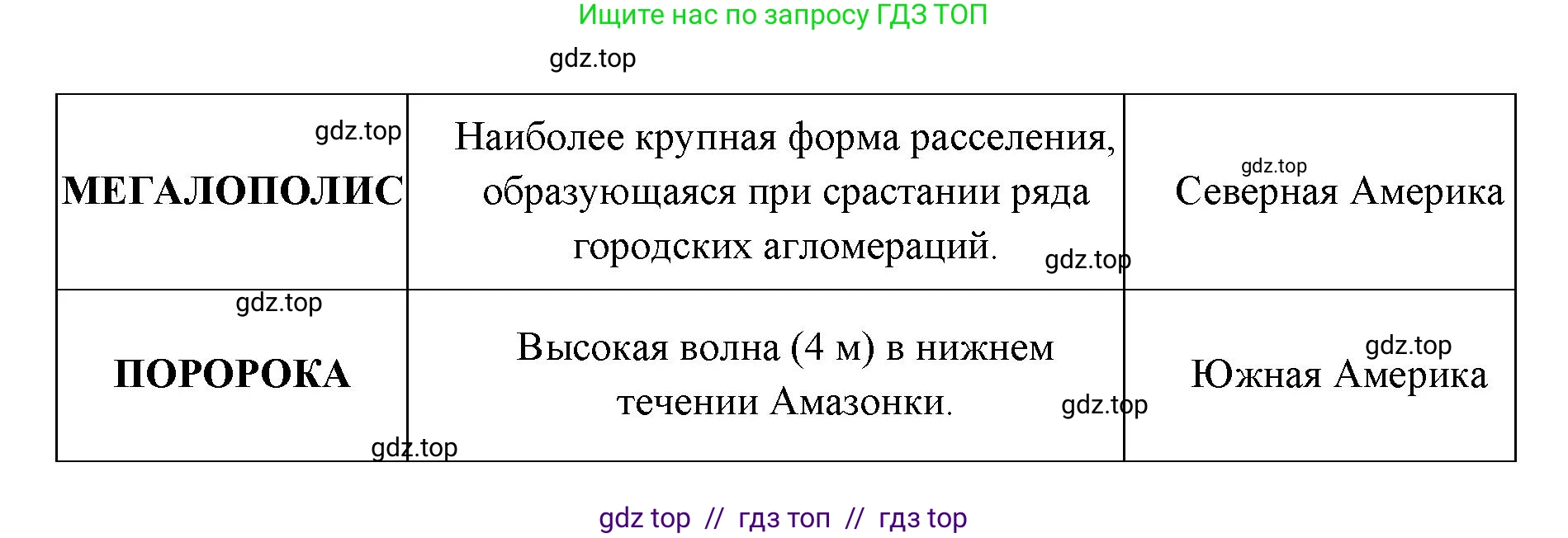 География, 7 класс Проверочные работы, авторы: Бондарева Мария Владимировна, Шидловский Игорь Михайлович, издательство Просвещение, Москва, 2023, жёлтого цвета, страница 35, номер 9, Решение 2 (продолжение 2)