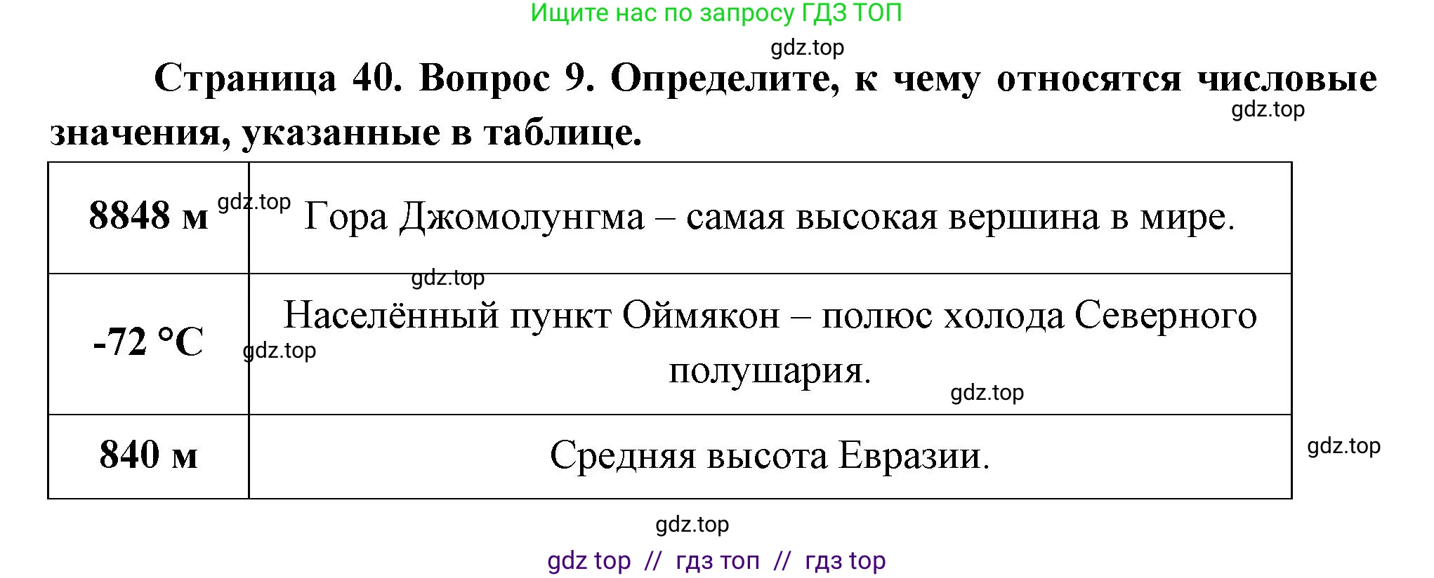 География, 7 класс Проверочные работы, авторы: Бондарева Мария Владимировна, Шидловский Игорь Михайлович, издательство Просвещение, Москва, 2023, жёлтого цвета, страница 40, номер 9, Решение 2