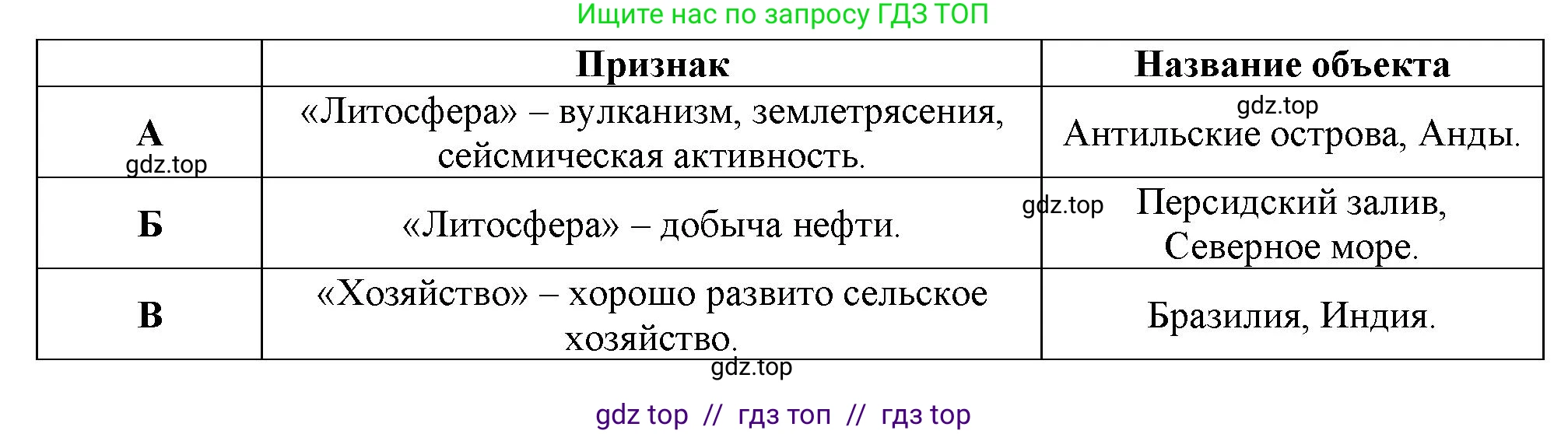 География, 7 класс Проверочные работы, авторы: Бондарева Мария Владимировна, Шидловский Игорь Михайлович, издательство Просвещение, Москва, 2023, жёлтого цвета, страница 47, номер 10, Решение 2 (продолжение 2)