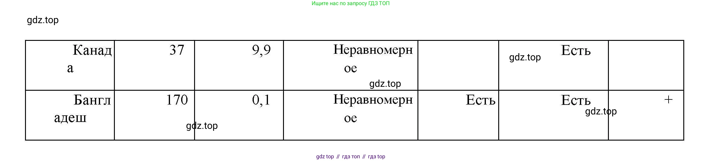 География, 7 класс Практические работы, автор: Дубинина Софья Петровна, издательство Просвещение, Москва, 2023, жёлтого цвета, страница 9, номер 2, Решение (продолжение 2)