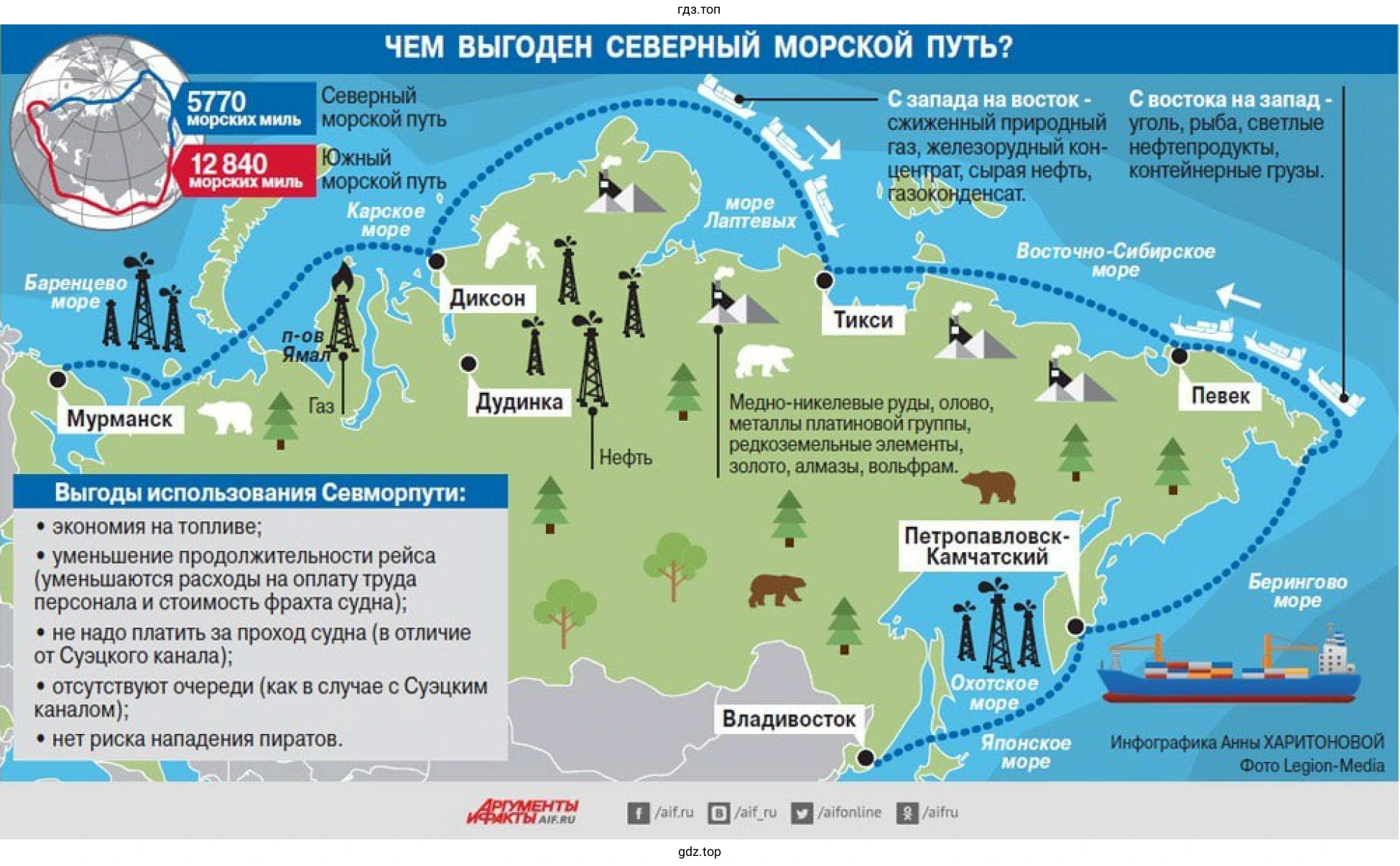 Выгоды использования Севморпути