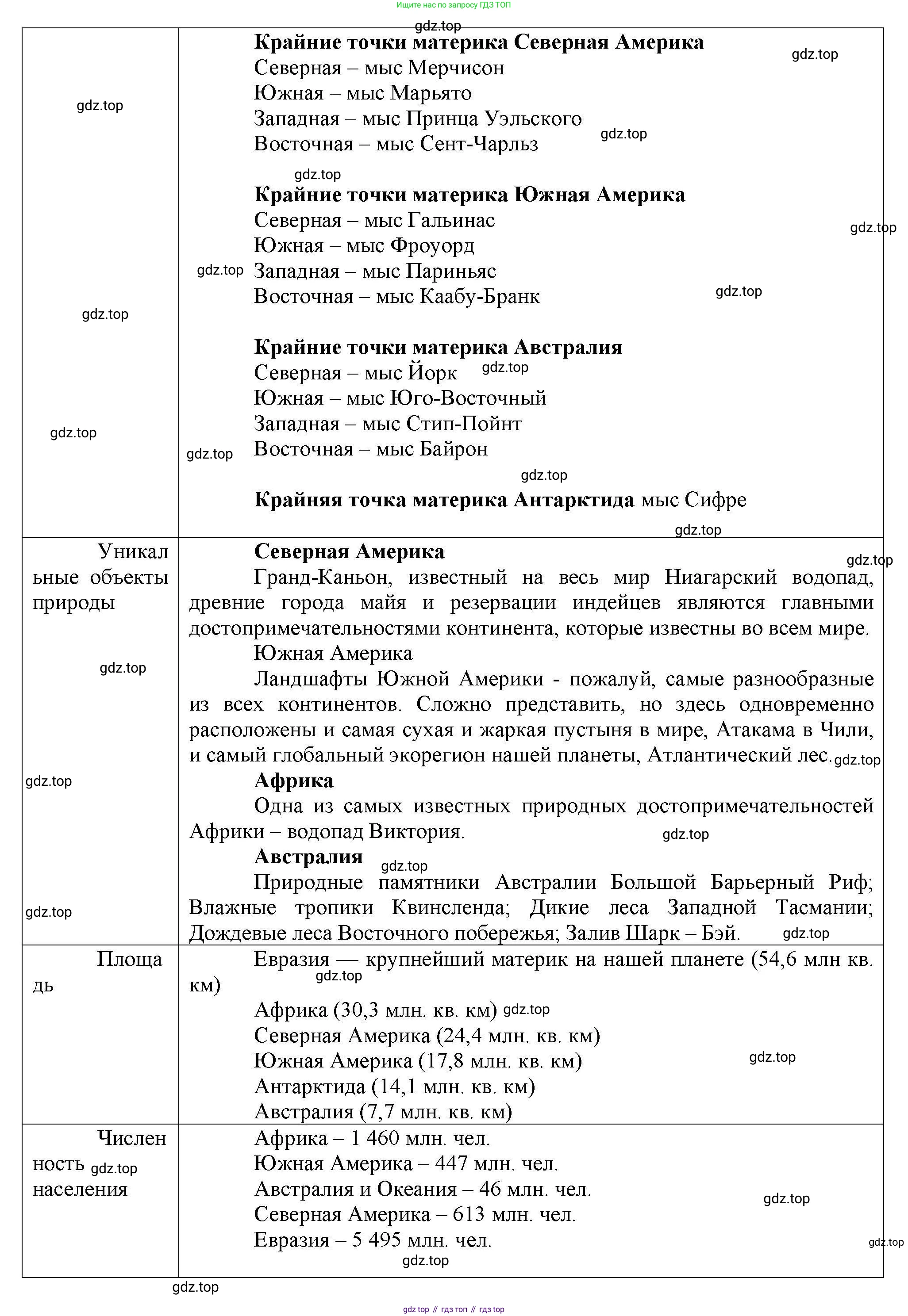 География, 7 класс Практические работы, автор: Дубинина Софья Петровна, издательство Просвещение, Москва, 2023, жёлтого цвета, страница 18, номер 4, Решение (продолжение 2)