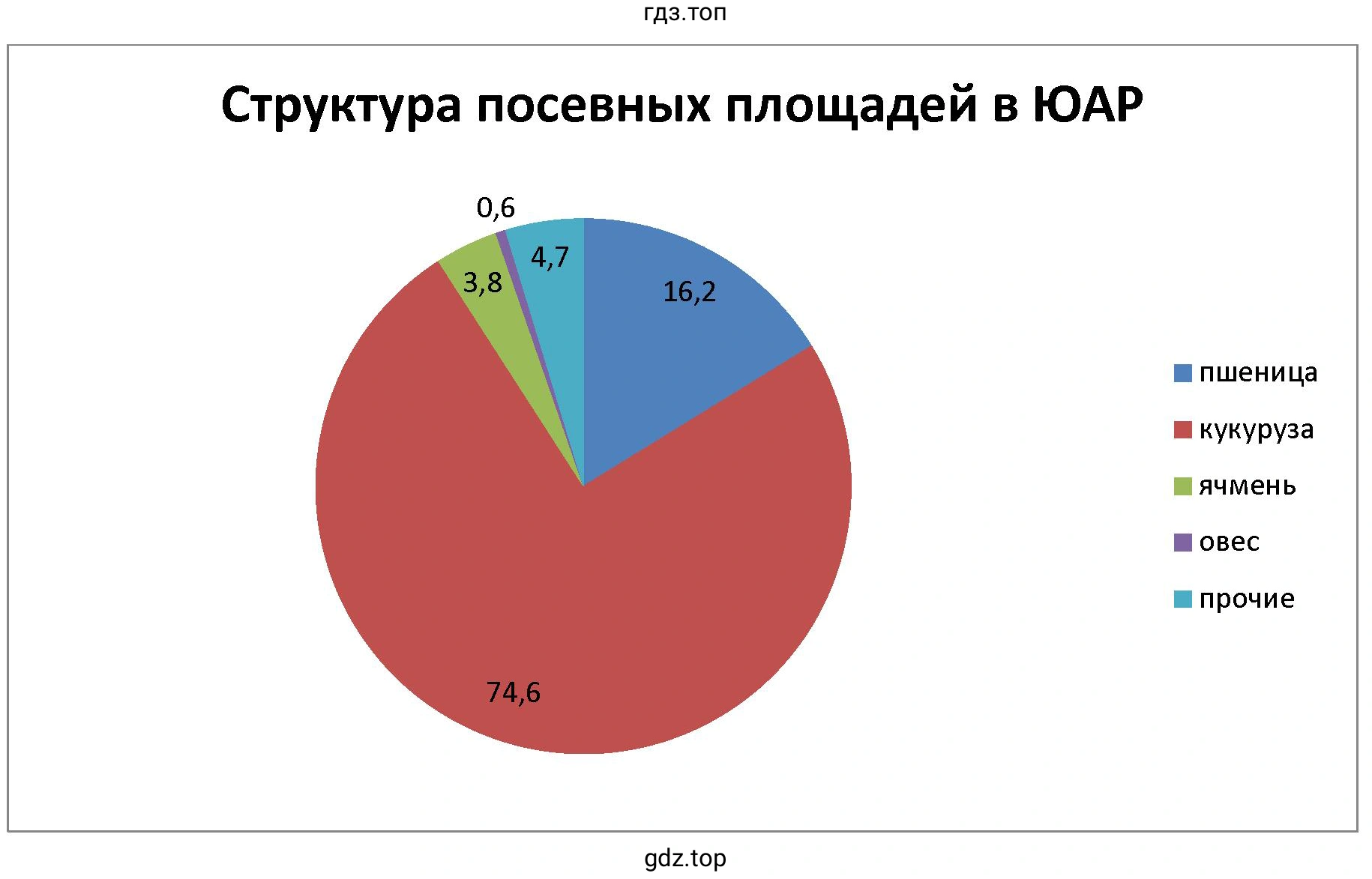 Рисунок. На диаграмме показана структура посевных площадей в ЮАР