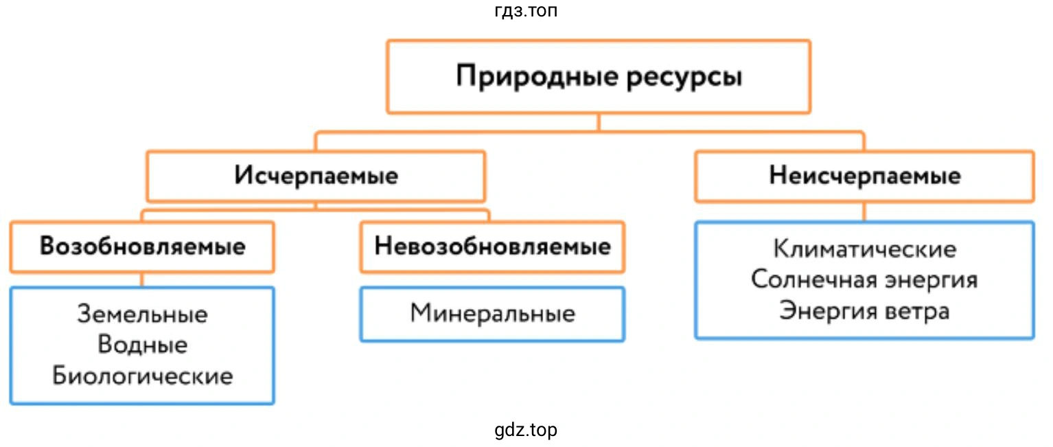 Рисунок 1. На схеме представлена классификация природных ресурсов по признаку их исчерпаемости.